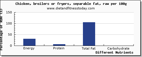 chart to show highest energy in calories in chicken per 100g